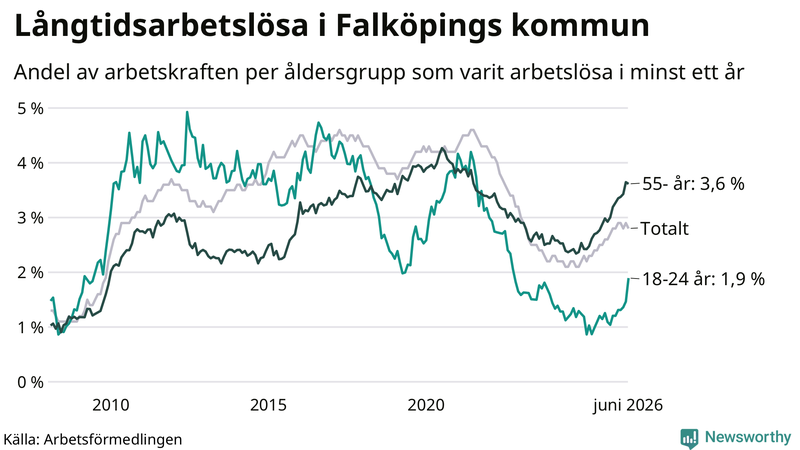 Graf: Andel arbetslösa uppdelat i åldersgrupper i Falköping