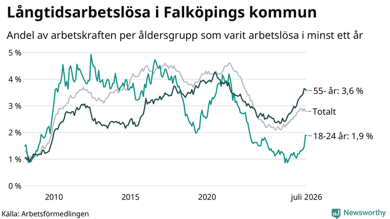 Graf: Andel arbetslösa uppdelat i åldersgrupper i Falköping