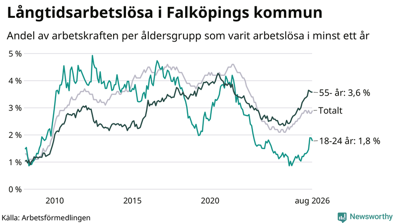 Graf: Andel arbetslösa uppdelat i åldersgrupper i Falköping