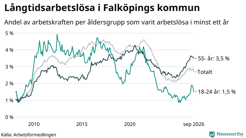 Graf: Andel arbetslösa uppdelat i åldersgrupper i Falköping