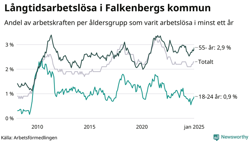 Graf: Andel arbetslösa uppdelat i åldersgrupper i Falkenberg