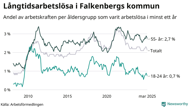Graf: Andel arbetslösa uppdelat i åldersgrupper i Falkenberg