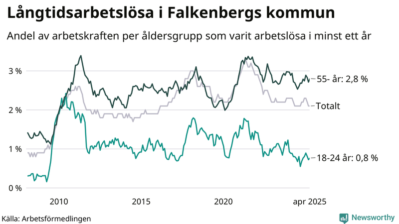 Graf: Andel arbetslösa uppdelat i åldersgrupper i Falkenberg