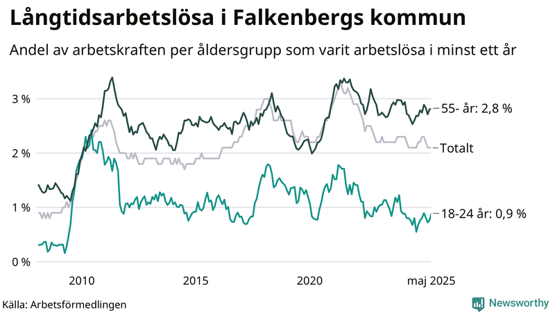 Graf: Andel arbetslösa uppdelat i åldersgrupper i Falkenberg