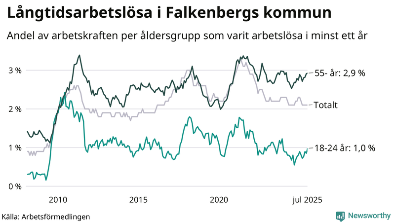 Graf: Andel arbetslösa uppdelat i åldersgrupper i Falkenberg