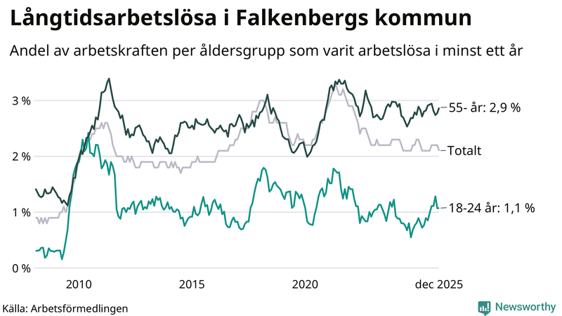 Graf: Andel arbetslösa uppdelat i åldersgrupper i Falkenberg