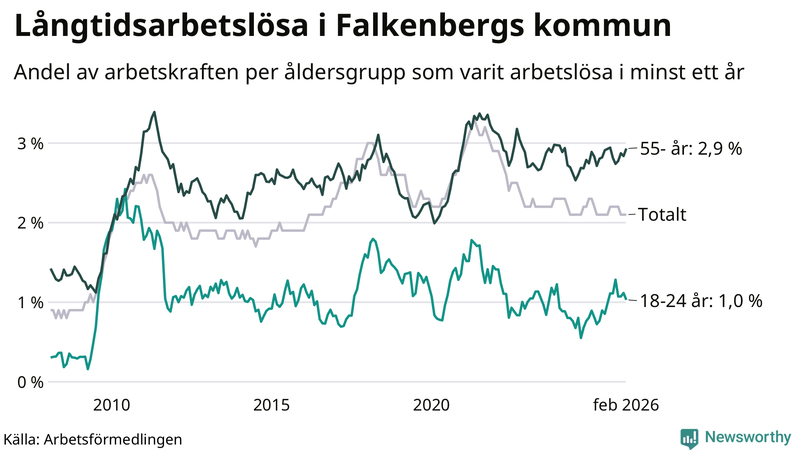 Graf: Andel arbetslösa uppdelat i åldersgrupper i Falkenberg