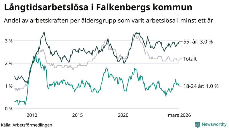 Graf: Andel arbetslösa uppdelat i åldersgrupper i Falkenberg