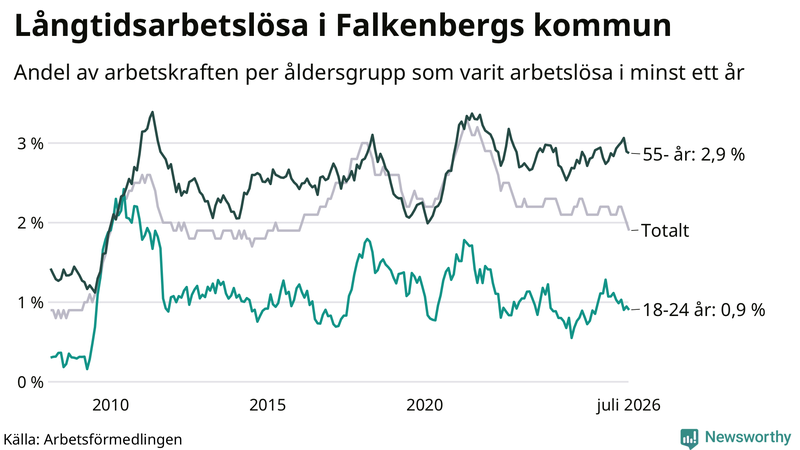 Graf: Andel arbetslösa uppdelat i åldersgrupper i Falkenberg