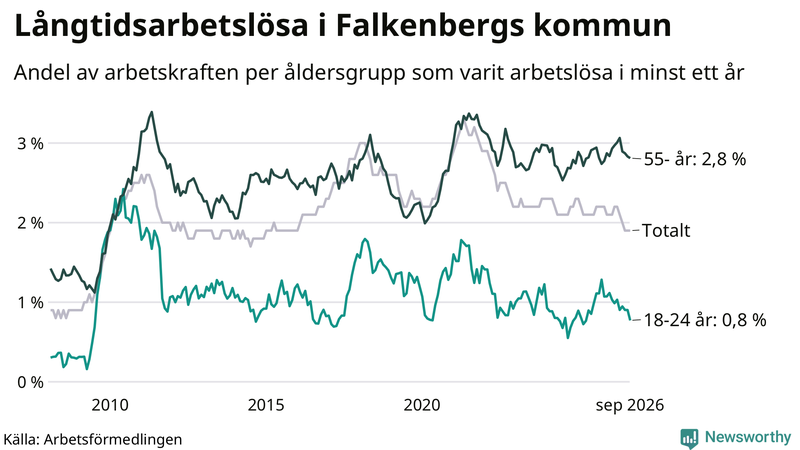 Graf: Andel arbetslösa uppdelat i åldersgrupper i Falkenberg