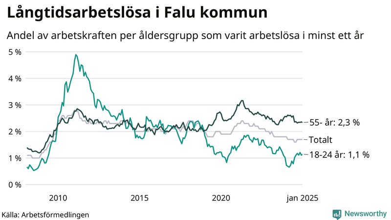 Graf: Andel arbetslösa uppdelat i åldersgrupper i Falun