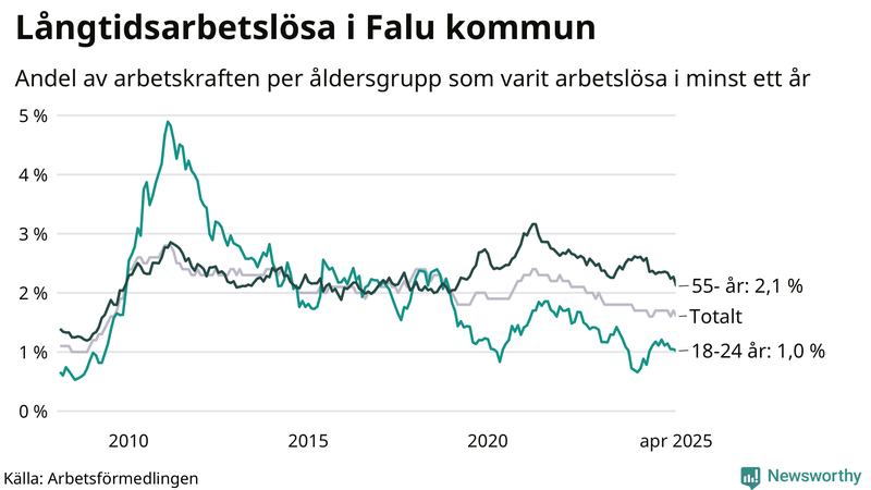 Graf: Andel arbetslösa uppdelat i åldersgrupper i Falun