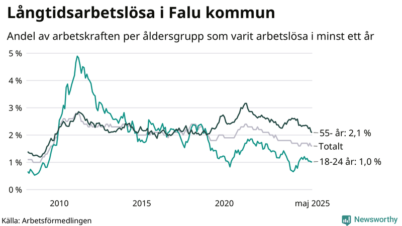 Graf: Andel arbetslösa uppdelat i åldersgrupper i Falun