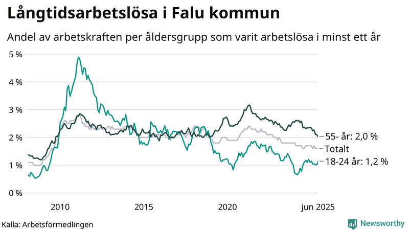 Graf: Andel arbetslösa uppdelat i åldersgrupper i Falun