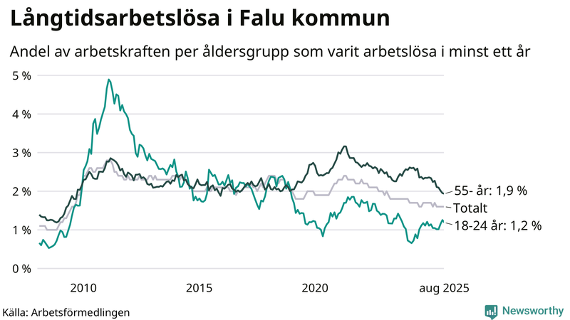 Graf: Andel arbetslösa uppdelat i åldersgrupper i Falun
