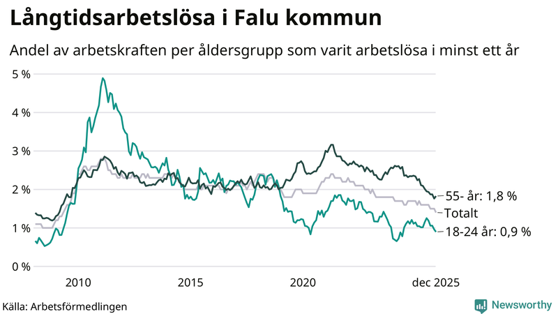 Graf: Andel arbetslösa uppdelat i åldersgrupper i Falun