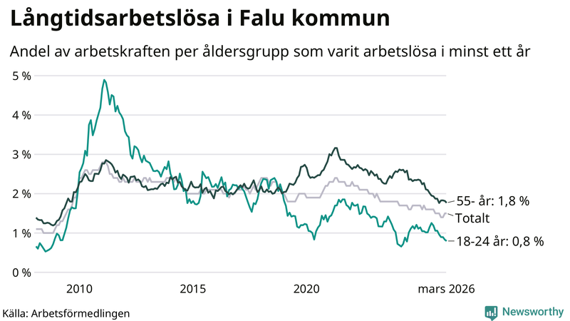 Graf: Andel arbetslösa uppdelat i åldersgrupper i Falun