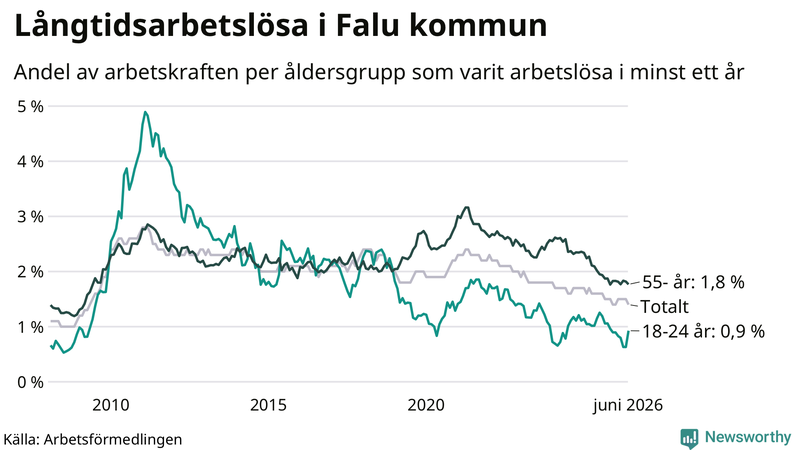 Graf: Andel arbetslösa uppdelat i åldersgrupper i Falun