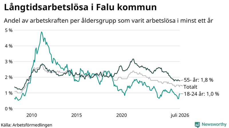 Graf: Andel arbetslösa uppdelat i åldersgrupper i Falun
