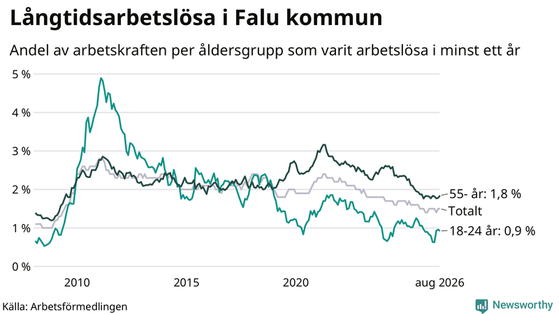 Graf: Andel arbetslösa uppdelat i åldersgrupper i Falun