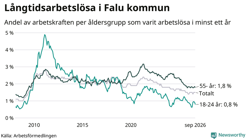 Graf: Andel arbetslösa uppdelat i åldersgrupper i Falun