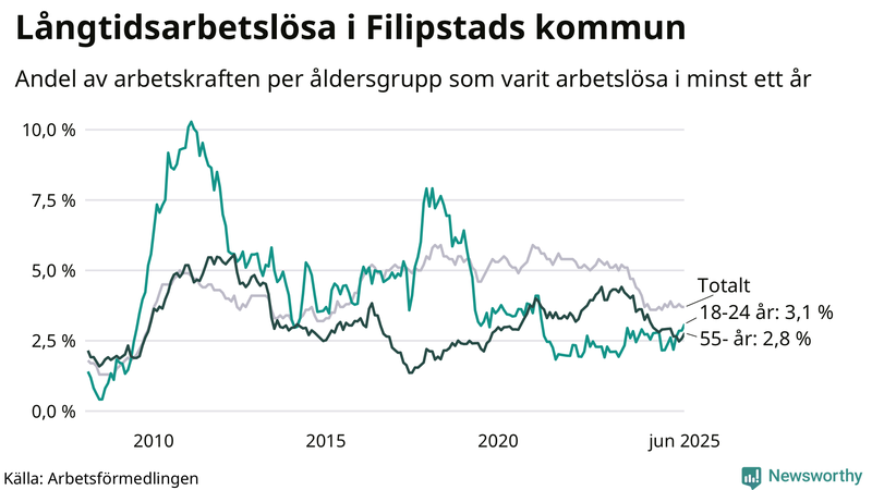 Graf: Andel arbetslösa uppdelat i åldersgrupper i Filipstad