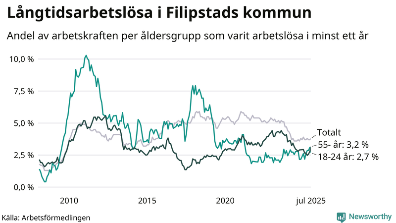 Graf: Andel arbetslösa uppdelat i åldersgrupper i Filipstad