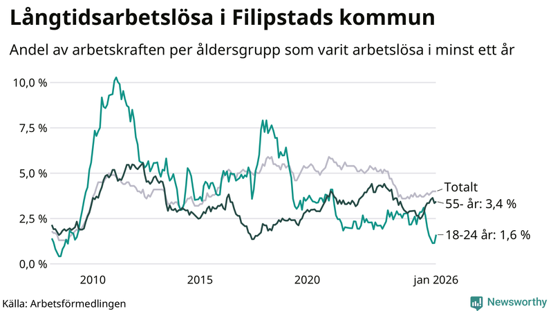Graf: Andel arbetslösa uppdelat i åldersgrupper i Filipstad
