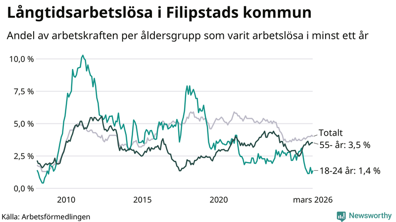 Graf: Andel arbetslösa uppdelat i åldersgrupper i Filipstad