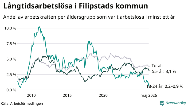 Graf: Andel arbetslösa uppdelat i åldersgrupper i Filipstad