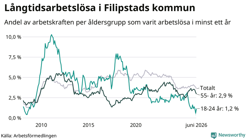 Graf: Andel arbetslösa uppdelat i åldersgrupper i Filipstad