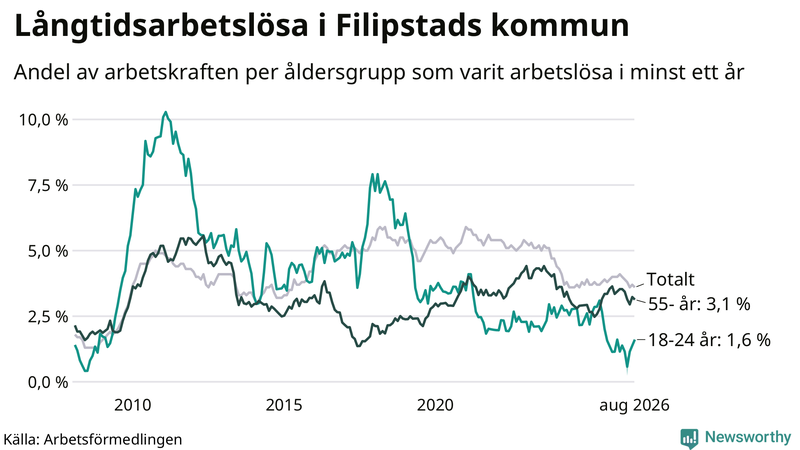Graf: Andel arbetslösa uppdelat i åldersgrupper i Filipstad