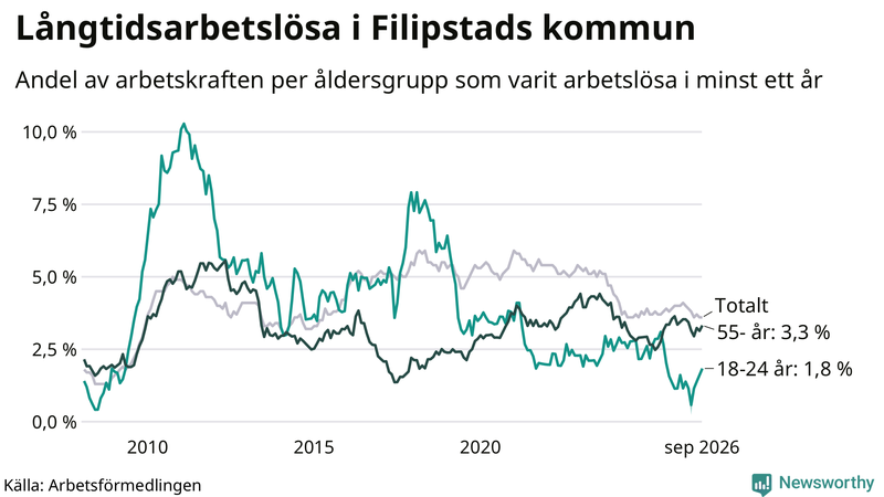 Graf: Andel arbetslösa uppdelat i åldersgrupper i Filipstad