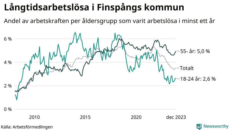Graf: Andel arbetslösa uppdelat i åldersgrupper i Finspång