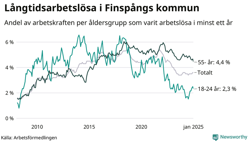 Graf: Andel arbetslösa uppdelat i åldersgrupper i Finspång