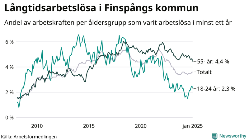 Graf: Andel arbetslösa uppdelat i åldersgrupper i Finspång