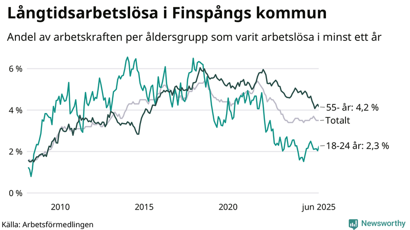 Graf: Andel arbetslösa uppdelat i åldersgrupper i Finspång