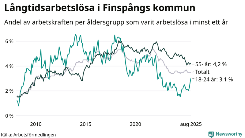 Graf: Andel arbetslösa uppdelat i åldersgrupper i Finspång