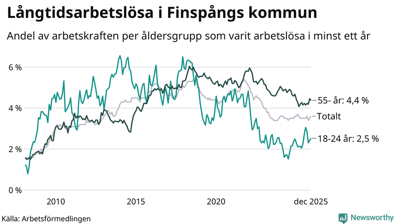 Graf: Andel arbetslösa uppdelat i åldersgrupper i Finspång