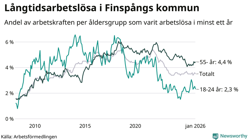 Graf: Andel arbetslösa uppdelat i åldersgrupper i Finspång