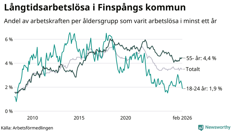 Graf: Andel arbetslösa uppdelat i åldersgrupper i Finspång