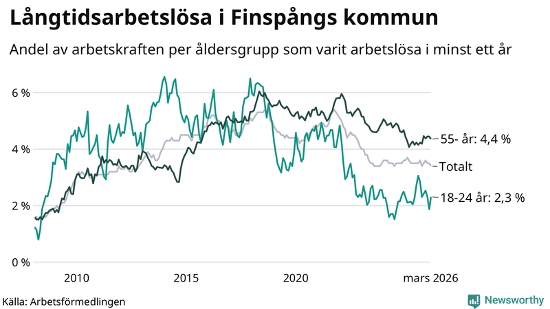Graf: Andel arbetslösa uppdelat i åldersgrupper i Finspång