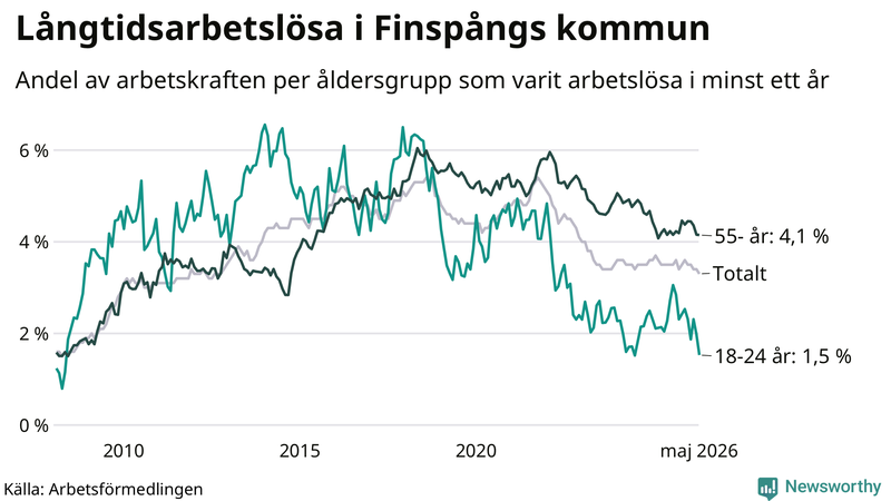 Graf: Andel arbetslösa uppdelat i åldersgrupper i Finspång
