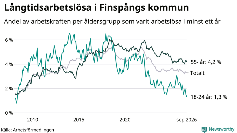 Graf: Andel arbetslösa uppdelat i åldersgrupper i Finspång