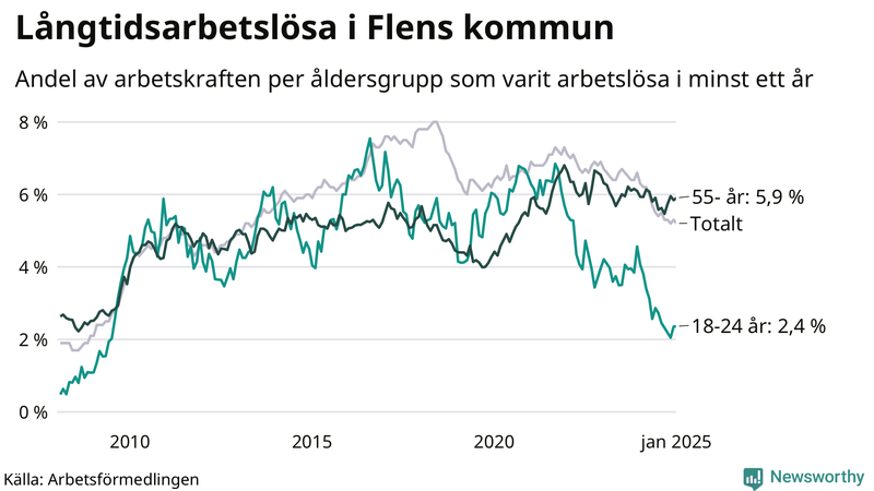 Graf: Andel arbetslösa uppdelat i åldersgrupper i Flen