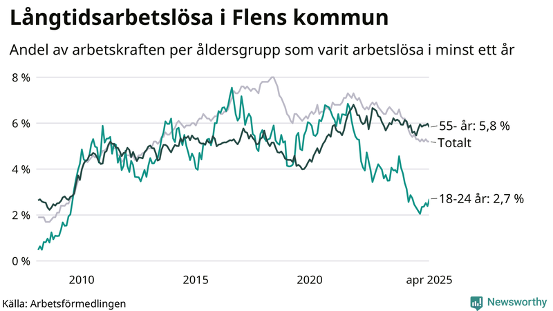 Graf: Andel arbetslösa uppdelat i åldersgrupper i Flen