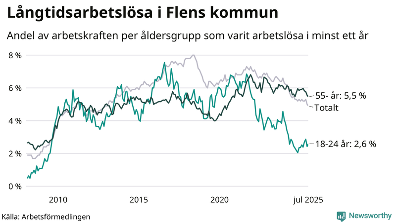 Graf: Andel arbetslösa uppdelat i åldersgrupper i Flen