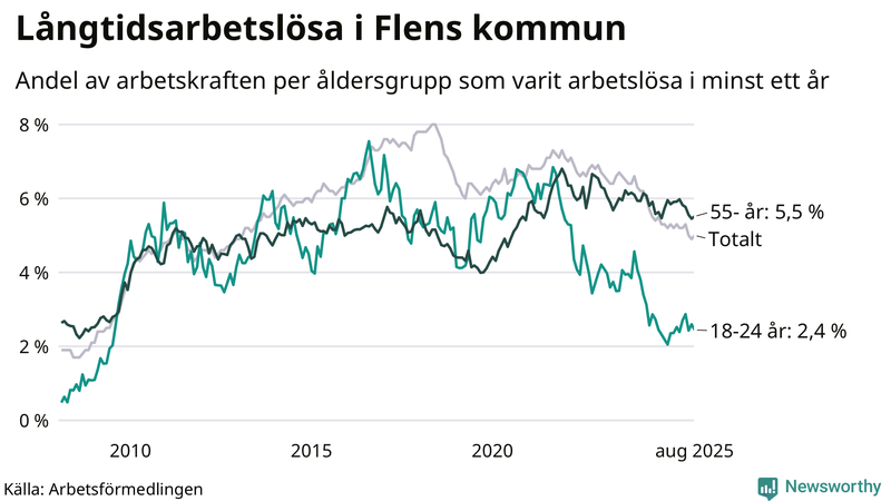 Graf: Andel arbetslösa uppdelat i åldersgrupper i Flen