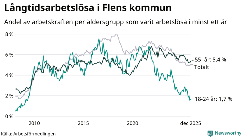 Graf: Andel arbetslösa uppdelat i åldersgrupper i Flen