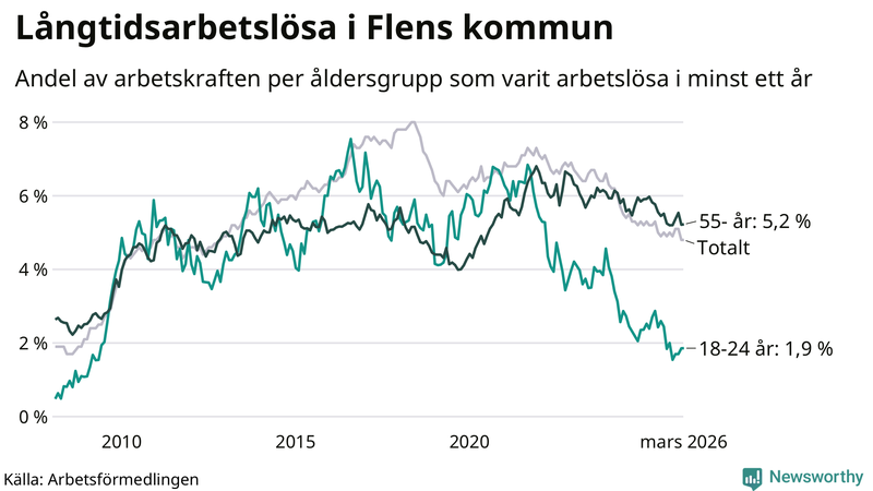 Graf: Andel arbetslösa uppdelat i åldersgrupper i Flen